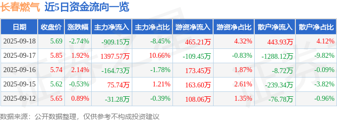 股票行情快报：长春燃气（600333）9月18日主力资金净卖出909.15万元