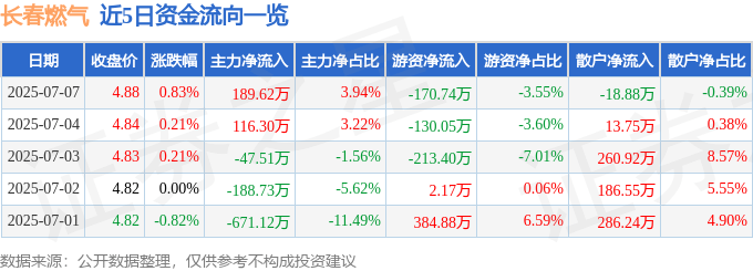股票行情快报：长春燃气（600333）7月7日主力资金净买入189.62万元