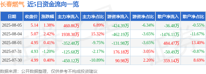 股票行情快报：长春燃气（600333）8月5日主力资金净买入460.86万元