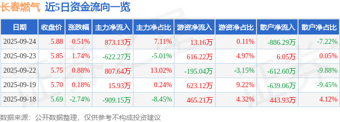 股票行情快报:长春燃气(600333)9月24日主力资金净买入873.13万元