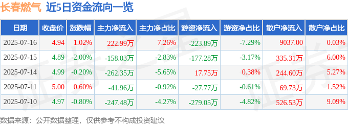 股票行情快报：长春燃气（600333）7月16日主力资金净买入222.99万元