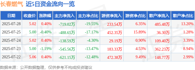 股票行情快报:长春燃气(600333)7月28日主力资金净卖出719.02万元