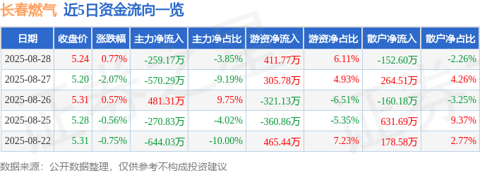 股票行情快报:长春燃气(600333)8月28日主力资金净卖出259.17万元