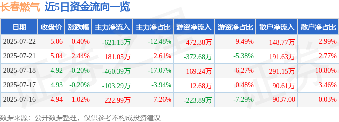 股票行情快报：长春燃气（600333）7月22日主力资金净卖出621.15万元