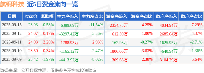 股票行情快报：航锦科技（000818）9月15日主力资金净卖出6389.69万元