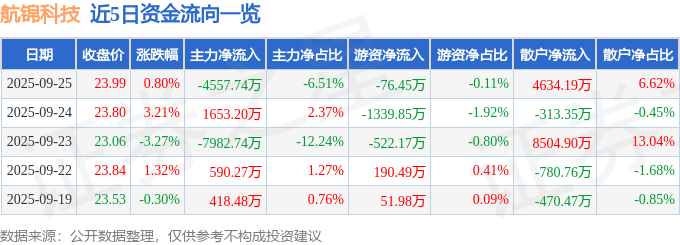 股票行情快报：航锦科技（000818）9月25日主力资金净卖出4557.74万元