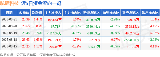 股票行情快报：航锦科技（000818）8月21日主力资金净买入1651.51万元