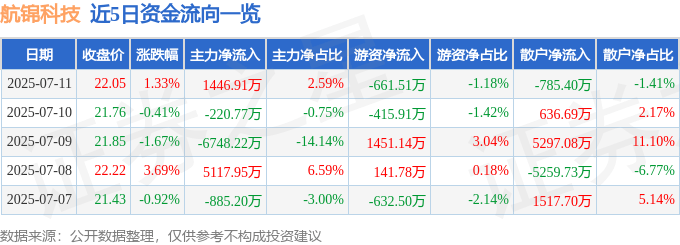 股票行情快报：航锦科技（000818）7月11日主力资金净买入1446.91万元