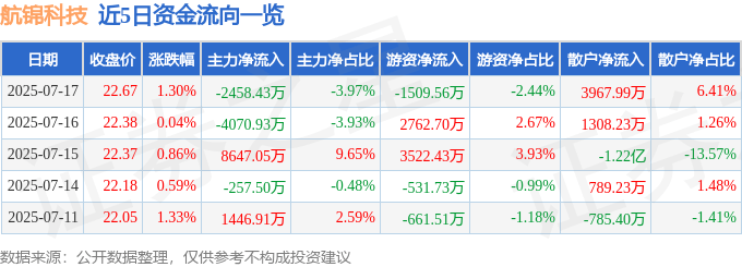股票行情快报：航锦科技（000818）7月17日主力资金净卖出2458.43万元
