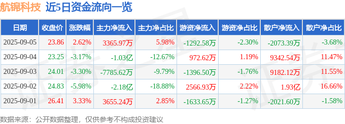 股票行情快报：航锦科技（000818）9月5日主力资金净买入3365.97万元