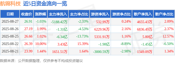股票行情快报：航锦科技（000818）8月27日主力资金净卖出5188.42万元