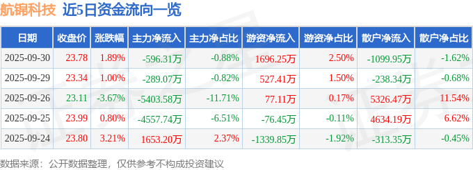 股票行情快报：航锦科技（000818）9月30日主力资金净卖出596.31万元