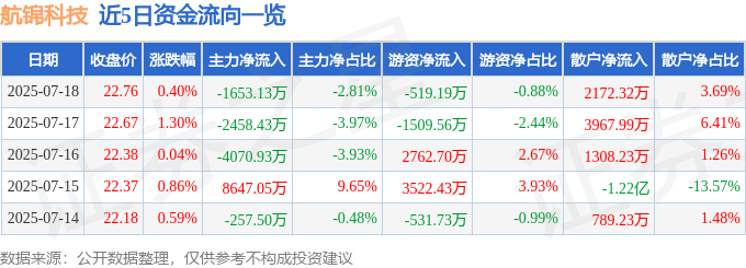 股票行情快报：航锦科技（000818）7月18日主力资金净卖出1653.13万元
