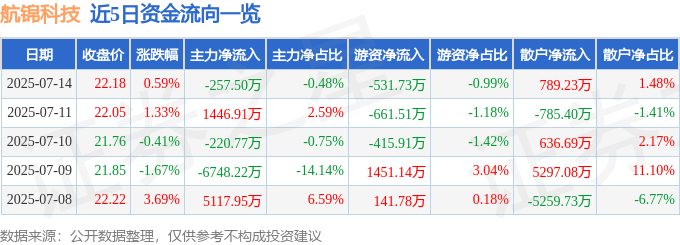 股票行情快报：航锦科技（000818）7月14日主力资金净卖出257.50万元