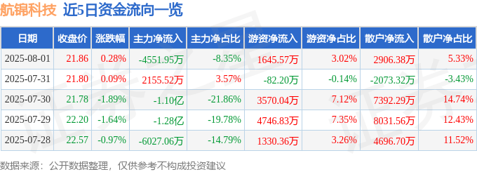 股票行情快报：航锦科技（000818）8月1日主力资金净卖出4551.95万元