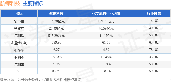 股票行情快报：航锦科技（000818）8月1日主力资金净卖出4551.95万元