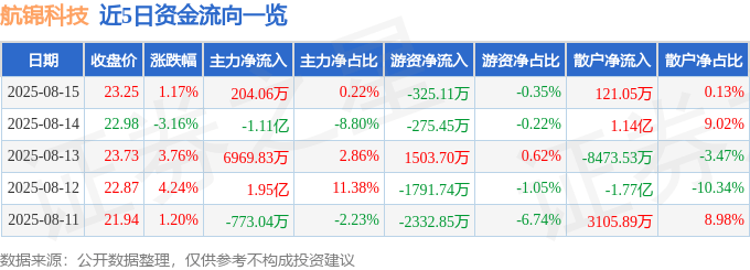 股票行情快报：航锦科技（000818）8月15日主力资金净买入204.06万元