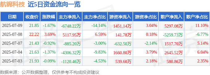 股票行情快报：航锦科技（000818）7月9日主力资金净卖出6748.22万元