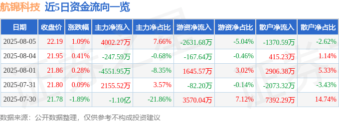 股票行情快报：航锦科技（000818）8月5日主力资金净买入4002.27万元