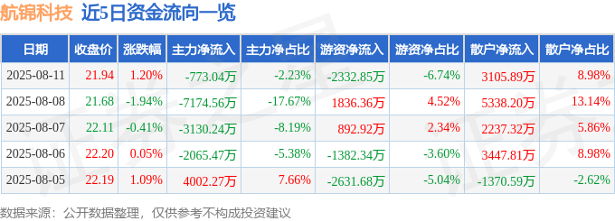 股票行情快报：航锦科技（000818）8月11日主力资金净卖出773.04万元