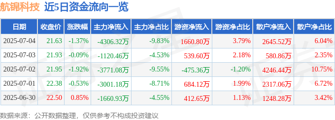 股票行情快报：航锦科技（000818）7月4日主力资金净卖出4306.32万元