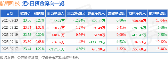 股票行情快报：航锦科技（000818）9月23日主力资金净卖出7982.74万元