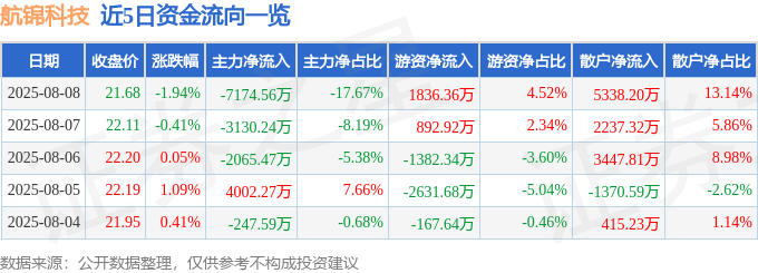 股票行情快报：航锦科技（000818）8月8日主力资金净卖出7174.56万元