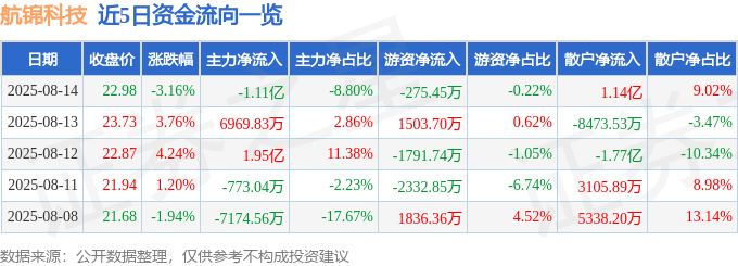 股票行情快报：航锦科技（000818）8月14日主力资金净卖出1.11亿元