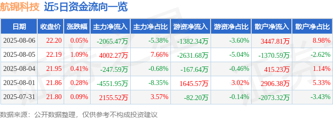 股票行情快报：航锦科技（000818）8月6日主力资金净卖出2065.47万元