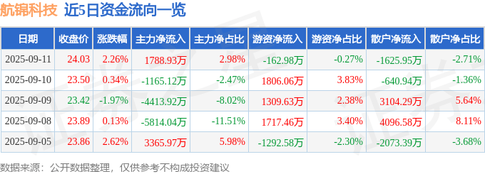 股票行情快报:航锦科技(000818)9月11日主力资金净买入1788.93万元