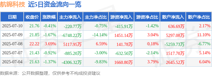 股票行情快报：航锦科技（000818）7月10日主力资金净卖出220.77万元