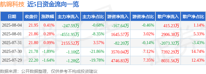 股票行情快报：航锦科技（000818）8月4日主力资金净卖出247.59万元