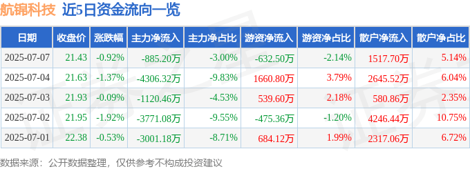 股票行情快报：航锦科技（000818）7月7日主力资金净卖出885.20万元