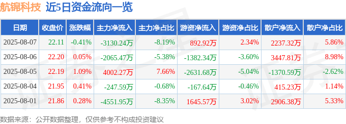 股票行情快报：航锦科技（000818）8月7日主力资金净卖出3130.24万元