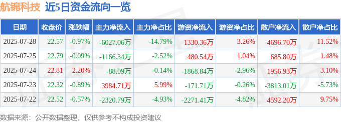 股票行情快报：航锦科技（000818）7月28日主力资金净卖出6027.06万元