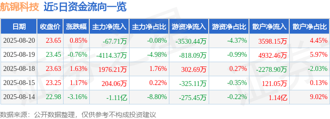 股票行情快报：航锦科技（000818）8月20日主力资金净卖出67.71万元