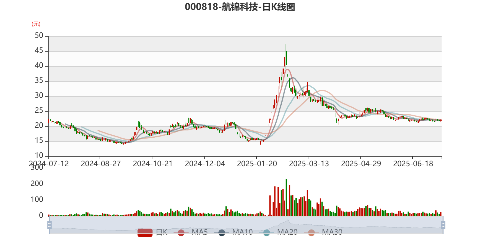 航锦科技：2025年上半年净利同比预降45.42%-60.58%