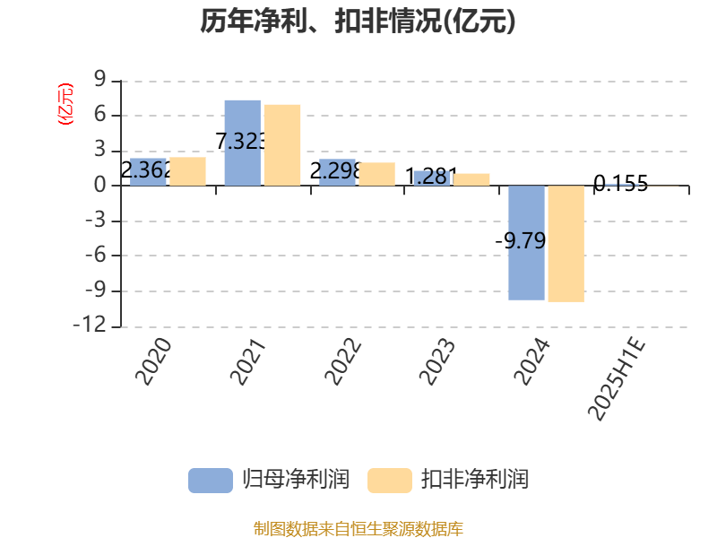 航锦科技：2025年上半年净利同比预降45.42%-60.58%