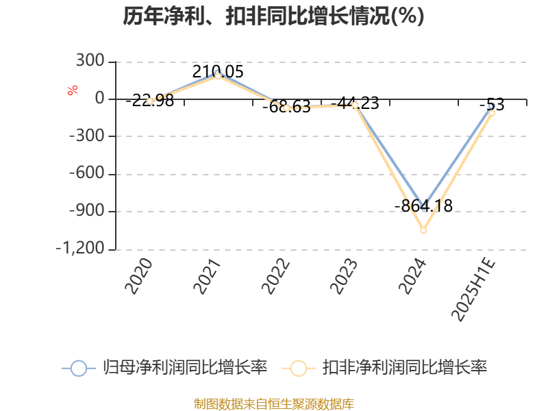 航锦科技：2025年上半年净利同比预降45.42%-60.58%