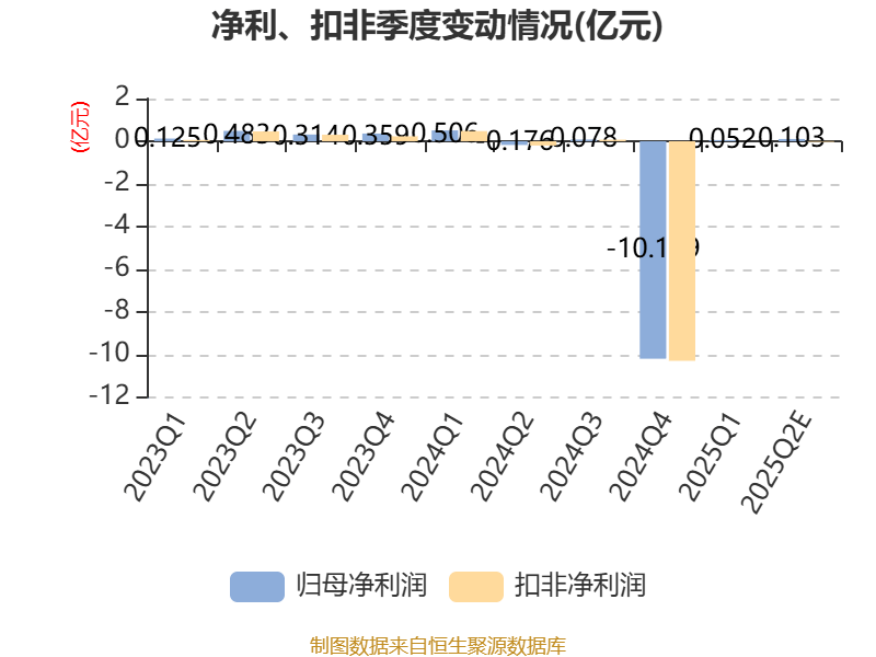 航锦科技：2025年上半年净利同比预降45.42%-60.58%