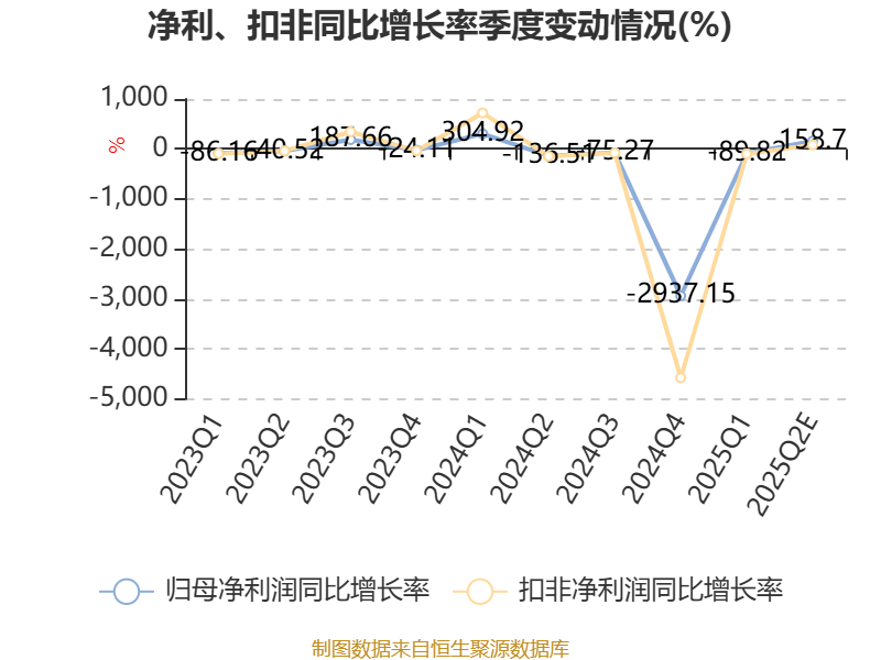 航锦科技：2025年上半年净利同比预降45.42%-60.58%
