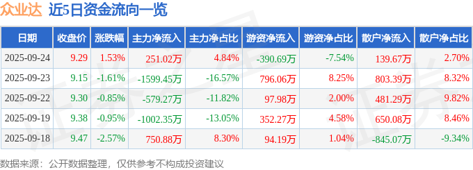 股票行情快报：众业达（002441）9月24日主力资金净买入251.02万元