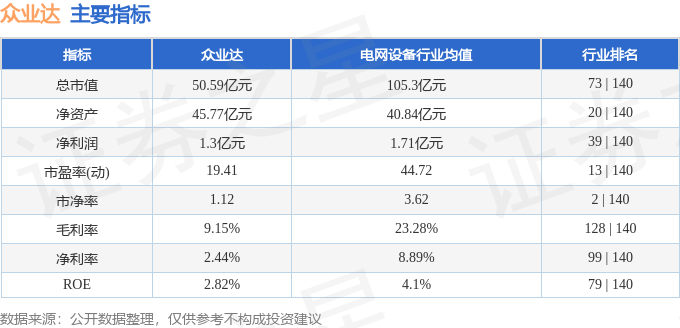 股票行情快报：众业达（002441）9月24日主力资金净买入251.02万元