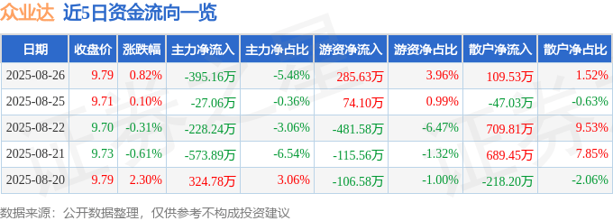 股票行情快报：众业达（002441）8月26日主力资金净卖出395.16万元
