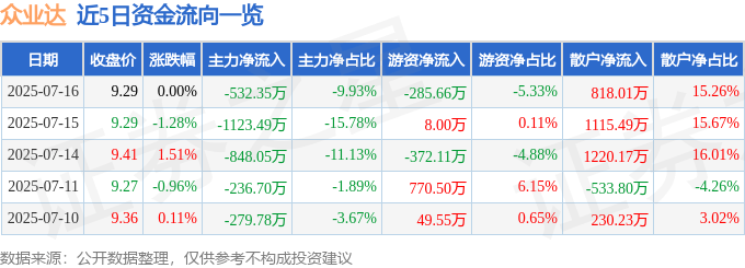 股票行情快报：众业达（002441）7月16日主力资金净卖出532.35万元