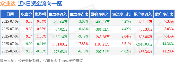 股票行情快报：众业达（002441）7月9日主力资金净卖出286.64万元