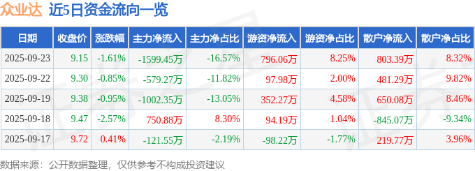 股票行情快报：众业达（002441）9月23日主力资金净卖出1599.45万元