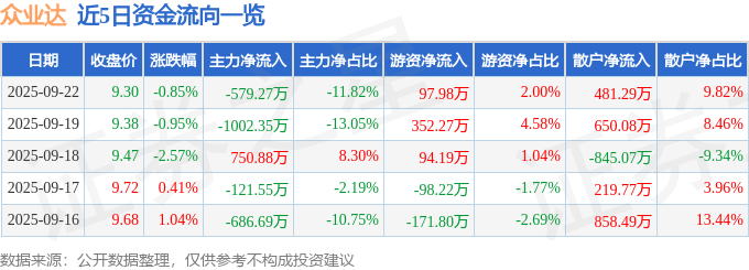 股票行情快报:众业达(002441)9月22日主力资金净卖出579.27万元