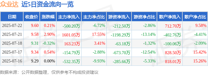 股票行情快报：众业达（002441）7月22日主力资金净卖出500.20万元