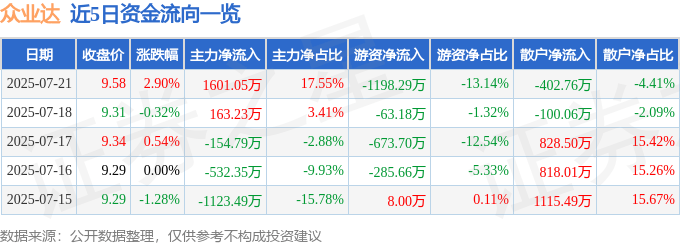 股票行情快报：众业达（002441）7月21日主力资金净买入1601.05万元